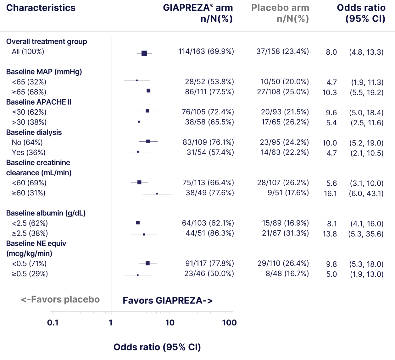 Table showing results of using Giapreza vs. placebo in broad range of patients