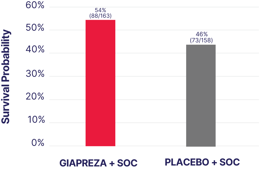 Survival probability chart of Giapreza vs. placebo at Day 28