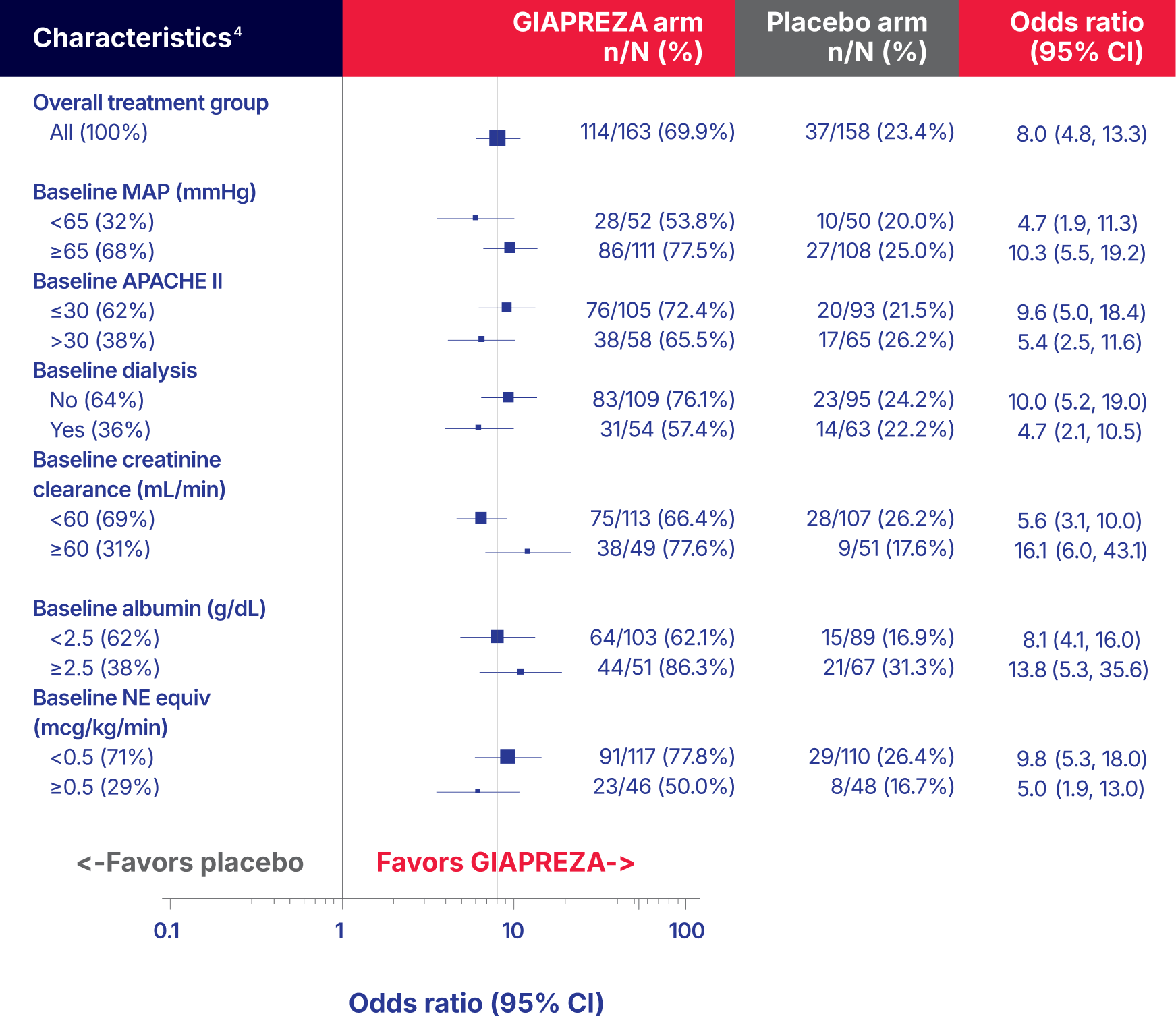 Forest plot showing MAP response across multiple selected subgroups with odds ratios favoring GIAPREZA over placebo
